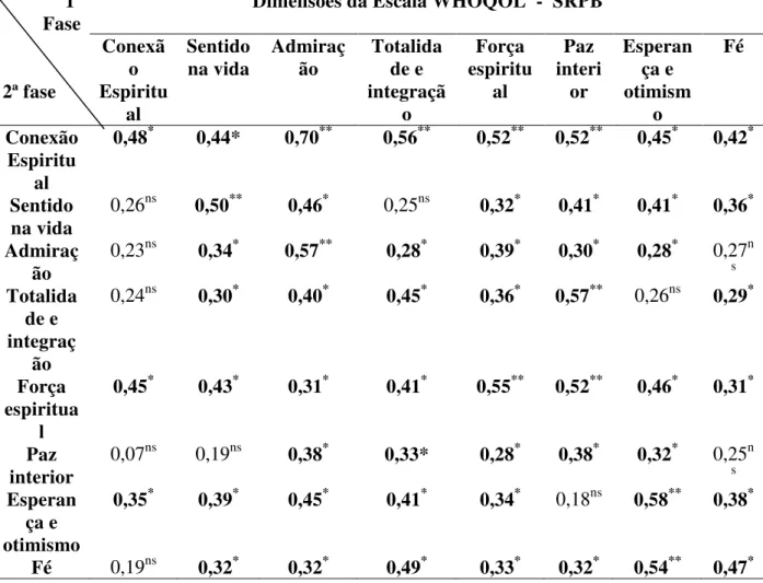 Tabela 6 Correlação de Spearman das dimensões dos itens da escala WHOQOL-SRPB entre as  fases de hospitalização (1ª fase) e domiciliar (2ª fase) de pessoas com o diagnóstico de TRM (n =  49)