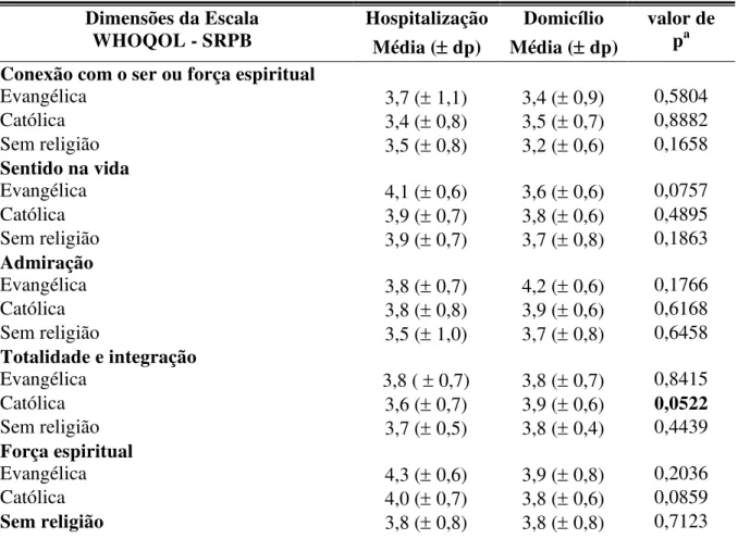 Tabela  7  Medidas  descritivas  (médias  e  desvio  padrão)  das  dimensões  dos  itens  da  escala  WHOQOL-SRPB  de  pessoas  com  o  diagnóstico  de  TRM  (n=49),  em  ambas  as  fases  do  estudo, segundo a religião