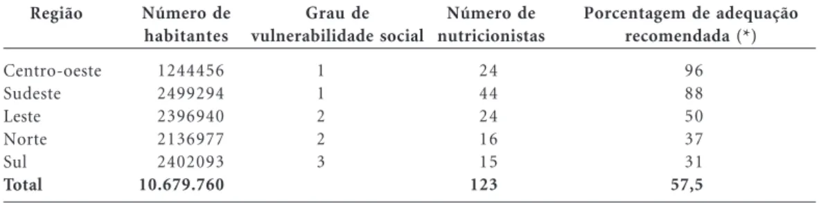 Tabela 1. Comparação entre a quantidade real de nutricionistas e a recomendada pela legislação para as regiões do município, São Paulo 2010.