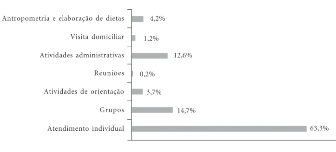 Gráfico 2. Relação das atividades desenvolvidas pelos nutricionistas das UBS entrevistados e suas respectivas frequências, São Paulo, 2010.