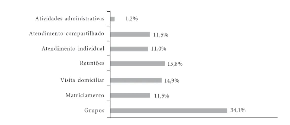 Gráfico 3. Relação das atividades desenvolvidas pelos nutricionistas dos NASF entrevistados e suas respectivas frequências, São Paulo, 2010.