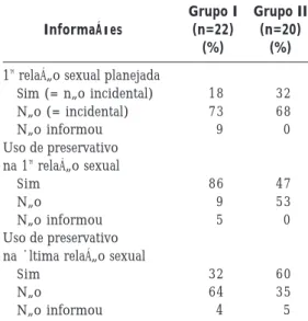 Tabela 2. Informações sobre sexualidade sociodemográficas referentes aos elementos pesquisados das duas sub-amostras.