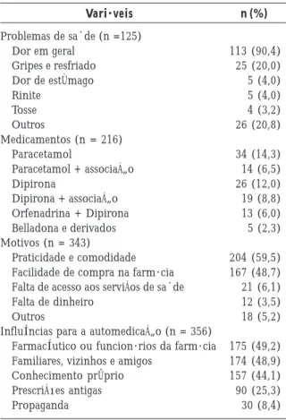 Tabela 1. Prática da automedicação: problemas de saúde e medicamentos adotados por estudantes de uma universidade do sul do Brasil, 2009