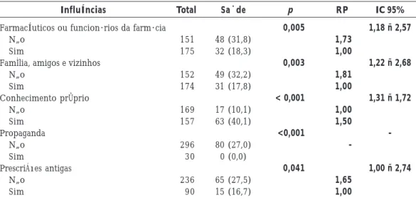 Tabela 2. Comparação entre as áreas de formação com as influências relatadas para a prática da automedicação em estudantes de uma Universidade do sul do Brasil, 2009.
