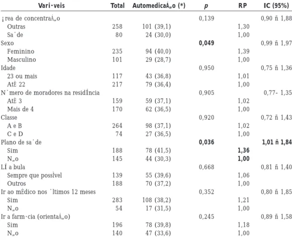 Tabela 3. Resultados dos testes de associação entre automedicação praticada pelos estudantes de uma universidade do sul do Brasil e seu perfil.