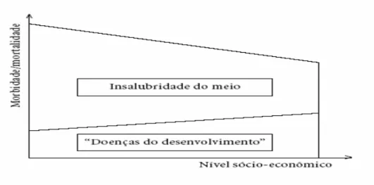 Figura 1 – Morbidade/Mortalidade por enfermidades devidas à insalubridade do meio e  ao desenvolvimento, em função do nível sócio-econômico 