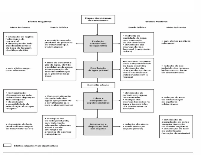 Figura 3 - Modelo de efeitos diretos na saúde e no meio ambiente provenientes da implementação de  sistemas de água e esgoto 