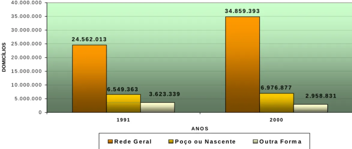 Gráfico 1 – Situação de abastecimento de água por domicílio Brasil – 1991e 2000  Fonte: IBGE – Censos Demográficos 1991 e 2000