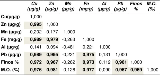 Tabela  13:  Matriz  de  correlação  dos  parâmetros  analisados  (Al,  Fe,  Cu,  Zn, Pb, Mn, MO% e Finos%), nos perfis não colonizados (n = 12; α = 0,99) do  estuário do rio Jaguaribe (CE)