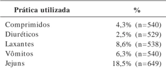 Tabela 4.  Uso de práticas inadequadas para controle