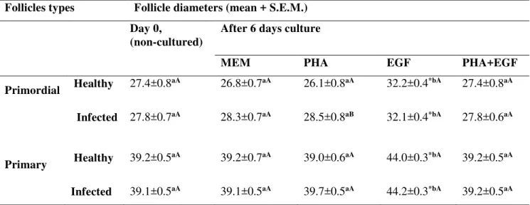 Table 2. Follicle diameters in primordial and primary follicle in non-cultured tissue (day 0) and in tissue cultured for 6 days in days in  α -MEM + alone or with EGF, PHA or both, in healthy animals or affected by CAEV