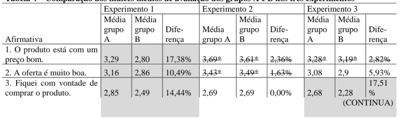 Tabela 4  –  Comparação dos índices médios de avaliação dos grupos A e B nos três experimentos 