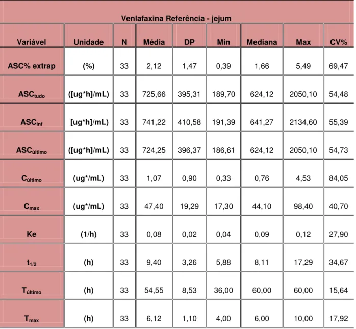 Tabela 3 - Estatística descritiva dos parâmetros farmacocinéticos resultantes da determinação  da formulação referência em jejum  –  75mg  –  cápsulas de liberação prolongada 