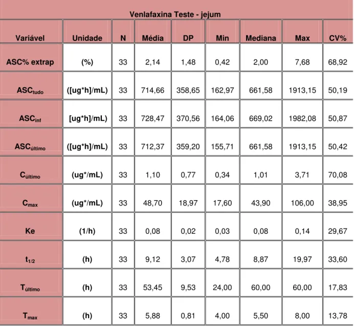 Tabela 5 -  Estatística descritiva dos  parâmetros farmacocinéticos  resultantes da determinação  da formulação teste em jejum –  75mg  –  cápsulas de liberação prolongada 