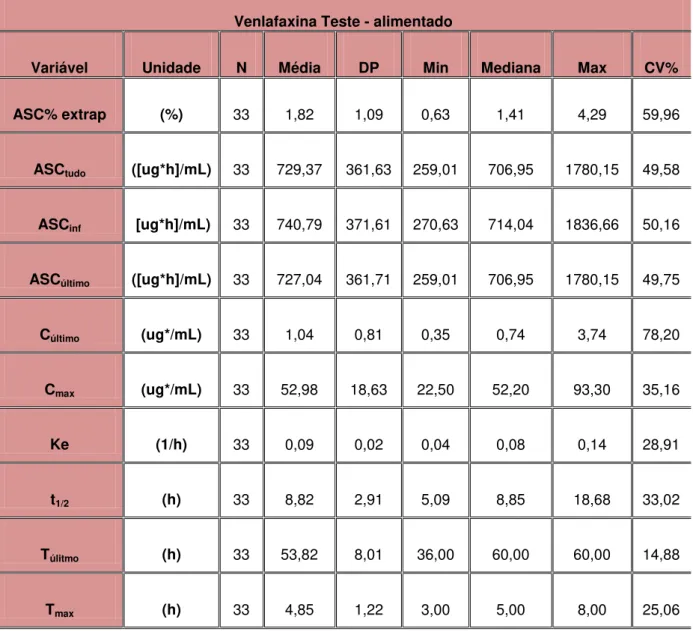 Tabela 6 -  Estatística descritiva dos parâmetros farmacocinéticos  resultantes da determinação  da formulação teste em estado alimentado  –  75mg  –  cápsulas de liberação prolongada 