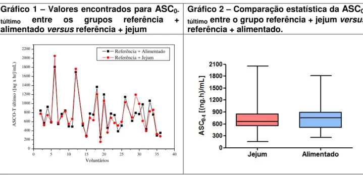 Gráfico 1  –  Valores encontrados para  ASC 0- 0-túltimo entre  os  grupos  referência  +  alimentado versus referência + jejum 