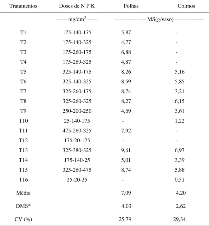 TABELA 6  Produção de matéria seca de folhas e colmos em B. brizantha cv. MG-4 no  segundo corte, em função das doses de NPK