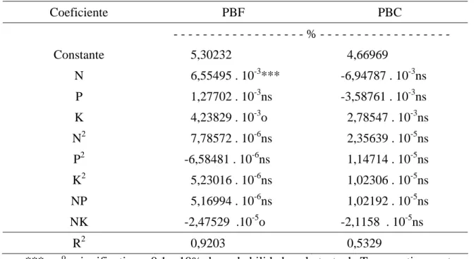 TABELA 8 - Coeficientes de regressão múltipla e de determinação dos teores de proteína  bruta nas folhas (PBF) e no colmo (PBC) de brachiaria brizantha cv