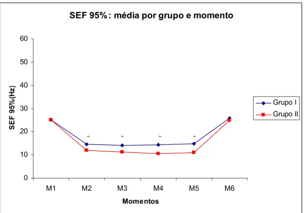 Figura 9 – SEF 95% e sua avaliação entre momentos.*p&lt;0,05, comparando GI e GII. 