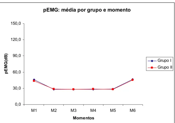 Figura 10 – pEMG e avaliação entre momentos. p&gt;0,05 comparando GI e GII. 