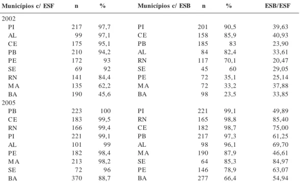 Tabela 2.  Evolução das equipes (ESB e ESF), proporção ESB/ESF, distribuição e proporção dos municípios com ESB e ESF