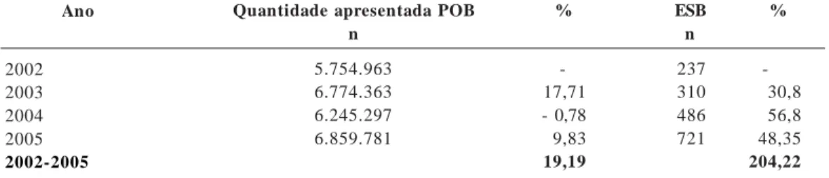 Tabela 4.  Evolução percentual da quantidade apresentada de procedimentos odontológicos básicos (POB) e equipes de saúde bucal