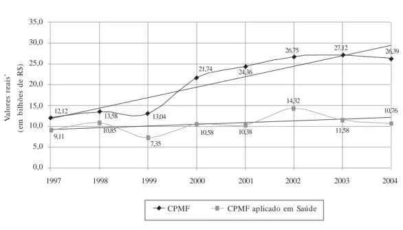 Gráfico 1.  Evolução do CPMF arrecadada e da sua aplicação em saúde. Brasil, 1997-2004.