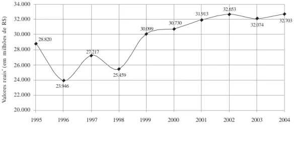 Gráfico 2. Evolução dos gastos federais em ações e serviços públicos de saúde. Brasil, 1995-2004.