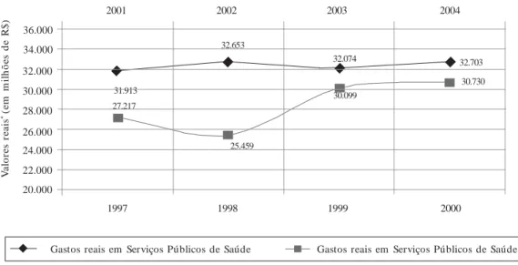 Gráfico 3.  Evolução dos gastos federais em serviços públicos de saúde *  antes e após a aplicação da Emenda
