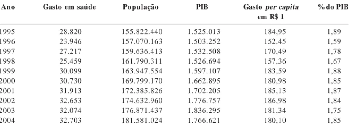 Tabela 11.  Gasto em saúde  per capita e como proporção do PIB. Brasil, 1995-2004. Em R$ milhões de