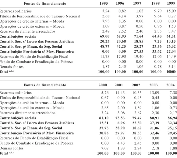 Tabela 1.      Fontes de financiamento dos gastos do Ministério da Saúde. Brasil, 1995-2004