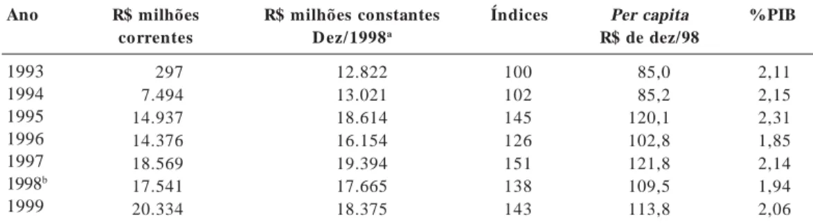 Tabela 2.  Ministério da Saúde – gasto total,  per capita e proporção do PIB, 1993-1999.