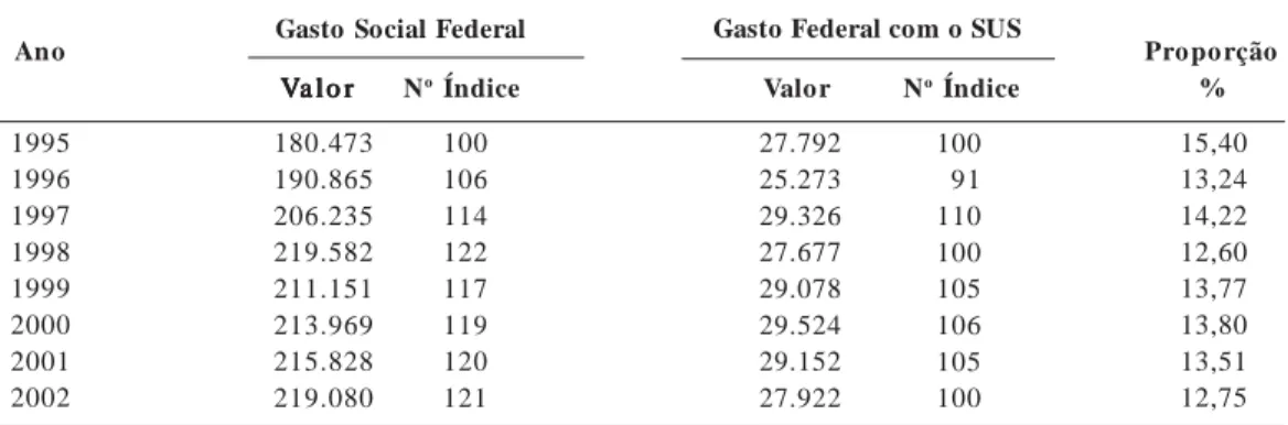 Tabela 3.  Evolução do gasto federal em saúde em relação ao Gasto Social Federal.     Em R$ milhões.