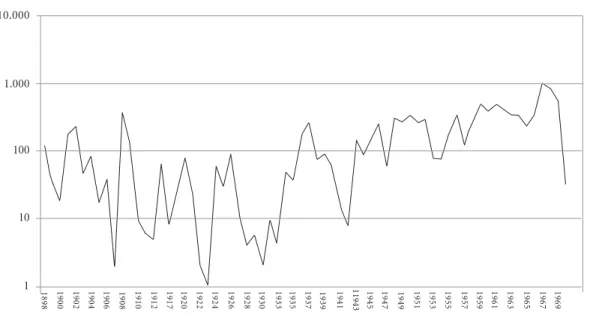Gráfico 1. Número de internações no IIER por ano no período de 1898 a 1970.