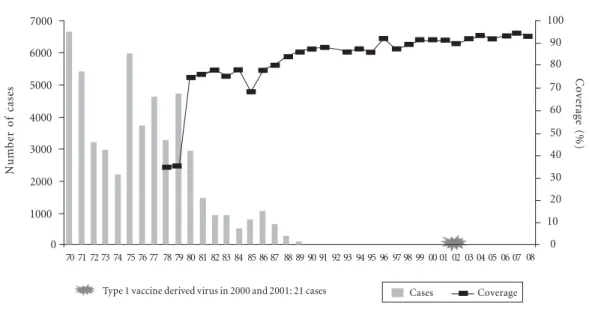 Gráfico 2. Polio eradication.