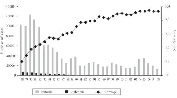Gráfico 4. Diphtheria and Pertussis.