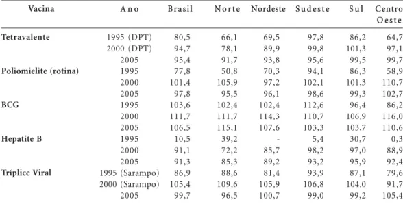 Tabela 1. Cobertura vacinal segundo o tipo de vacina e região, por ano. Brasil, 1995,2000 e 2005