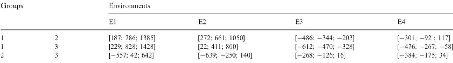 Fig. 8. Notched box plots of the number of updatings of the value function computed by the ﬁve considered algorithms/groups in the four environments.