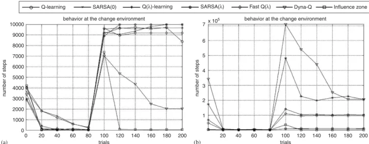 Fig. 10. (a) Number of steps, connecting initial and ﬁnal points, in each trial, in the four room environment, (b) Number of value function updates, in each trial, during the training.