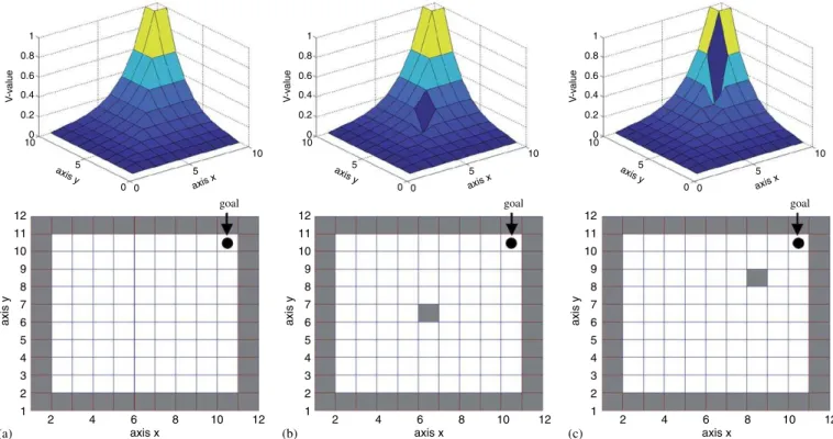 Fig. 2. The value function for: (a) a simple 12  12 grid environment, and the changes in the value function shape with the change of one state (b–c).