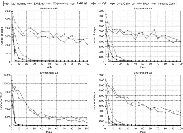 Fig. 6. Average number of steps, connecting initial and ﬁnal points, in each trial, in environments of Fig