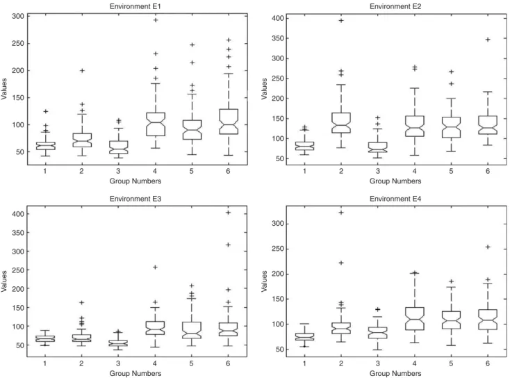 Fig. 7. Notched box plots of trajectory length generated by the six considered algorithms/groups for the four environments