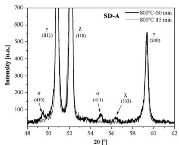 Fig. 7 shows the X-ray diffractograms of SD-A aged at 800 °C for 15 and 60 min. At these conditions, concentrations of 9.1%