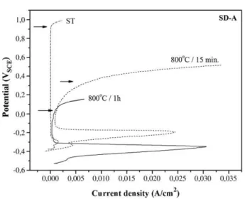 Fig. 8 shows the hardness against aging time curves for SD-A and SD-B. The curves are very similar in shape to those of Fig