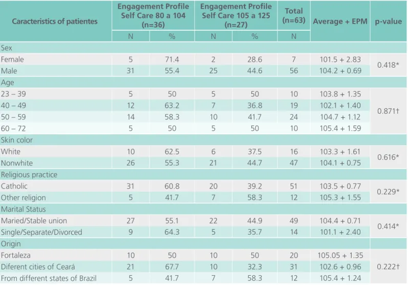 Table 1.  Relation between conditioning factors for self-care with Engagement Profile Self Care