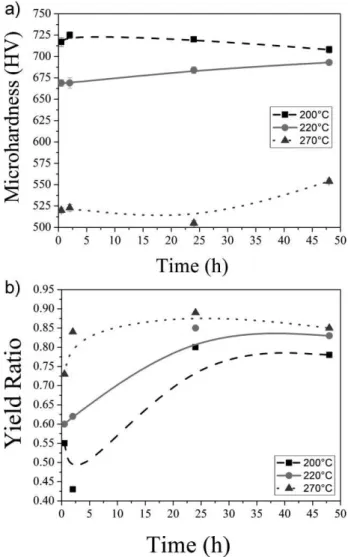 Figure 13. Microhardness (a) and yield ratio (b) as a function of temperature and austempering time.
