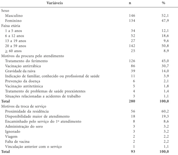 Tabela 1. Distribuição dos casos de abandono do tratamento profilático antirrábico humano, segundo sexo, faixa etária, motivos da procura pelo atendimento e motivos da troca de serviço – Porto Alegre (RS), 2006.