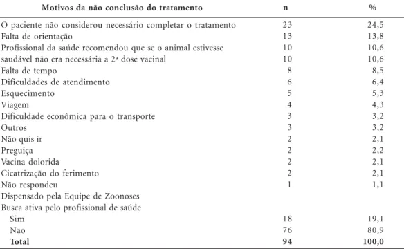 Tabela 3. Motivos da não conclusão do tratamento indicado – Porto Alegre (RS), 2006. Motivos da não conclusão do tratamento