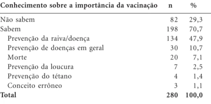 Tabela 4. Conhecimento sobre a importância da vacinação – Porto Alegre (RS), 2006.