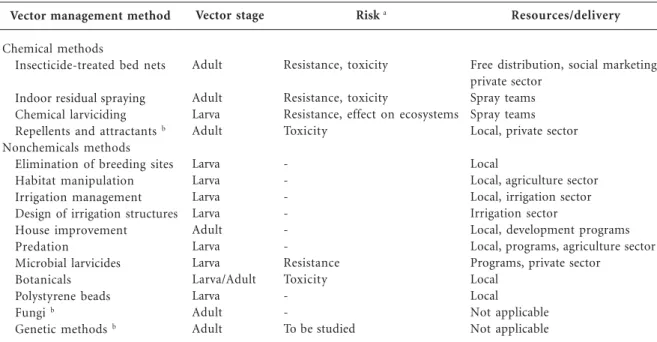 Table 2. Alternative methods for malaria vector control, indicating the targeted vector stage, the potential risk, and required resources and delivery mechanisms.
